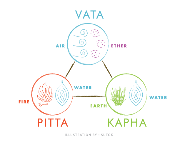 Ayruvedic-map ayurvedic map
